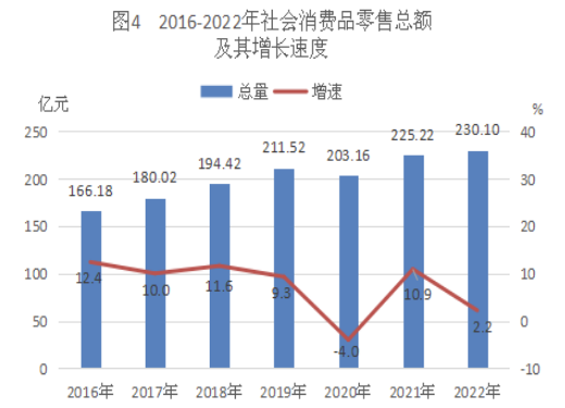 2022年台山市国民经济和社会发展统计公报 鞋帽零售业发展态势分析